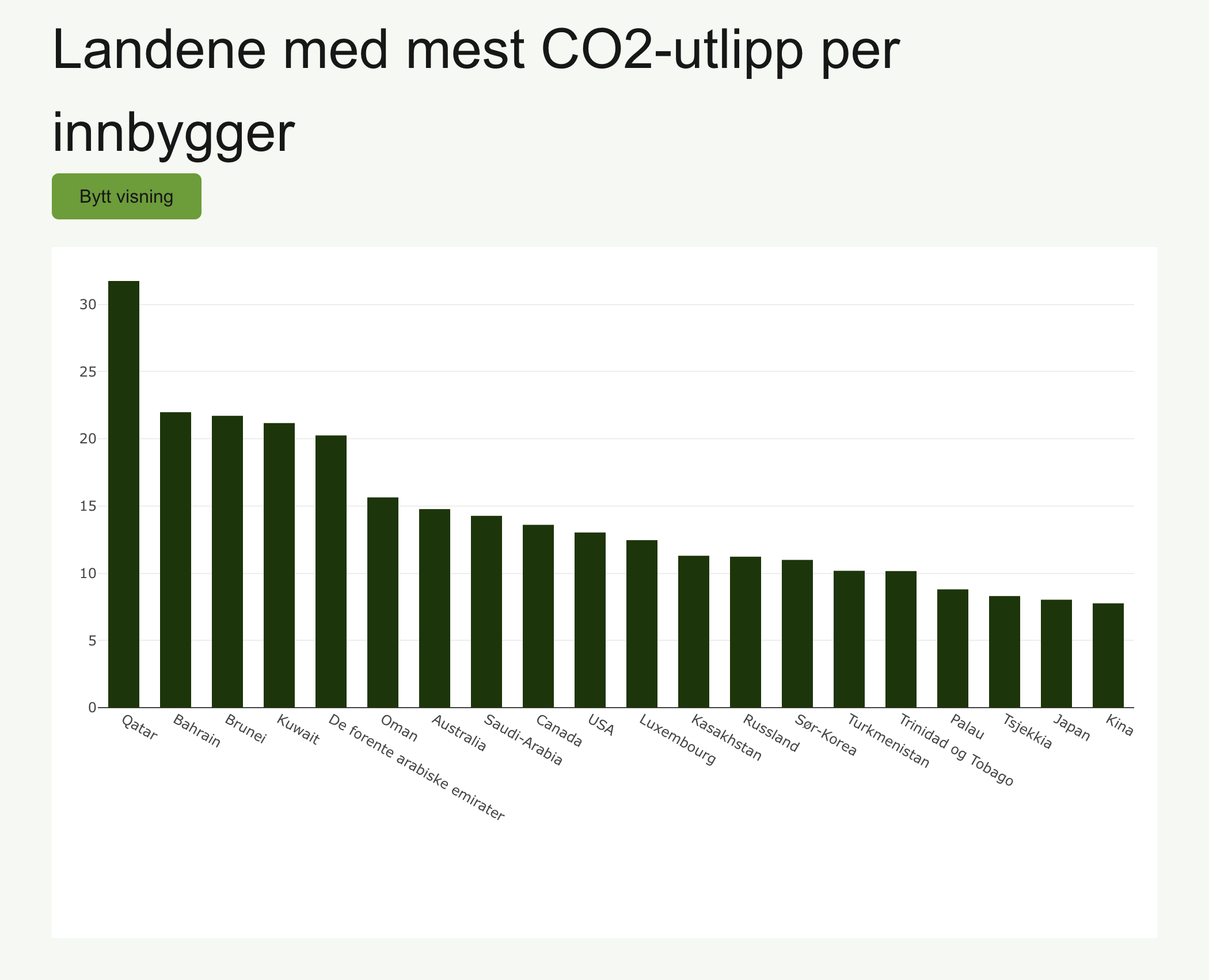 Stolpediagram over de 20 landene med mest utslipp