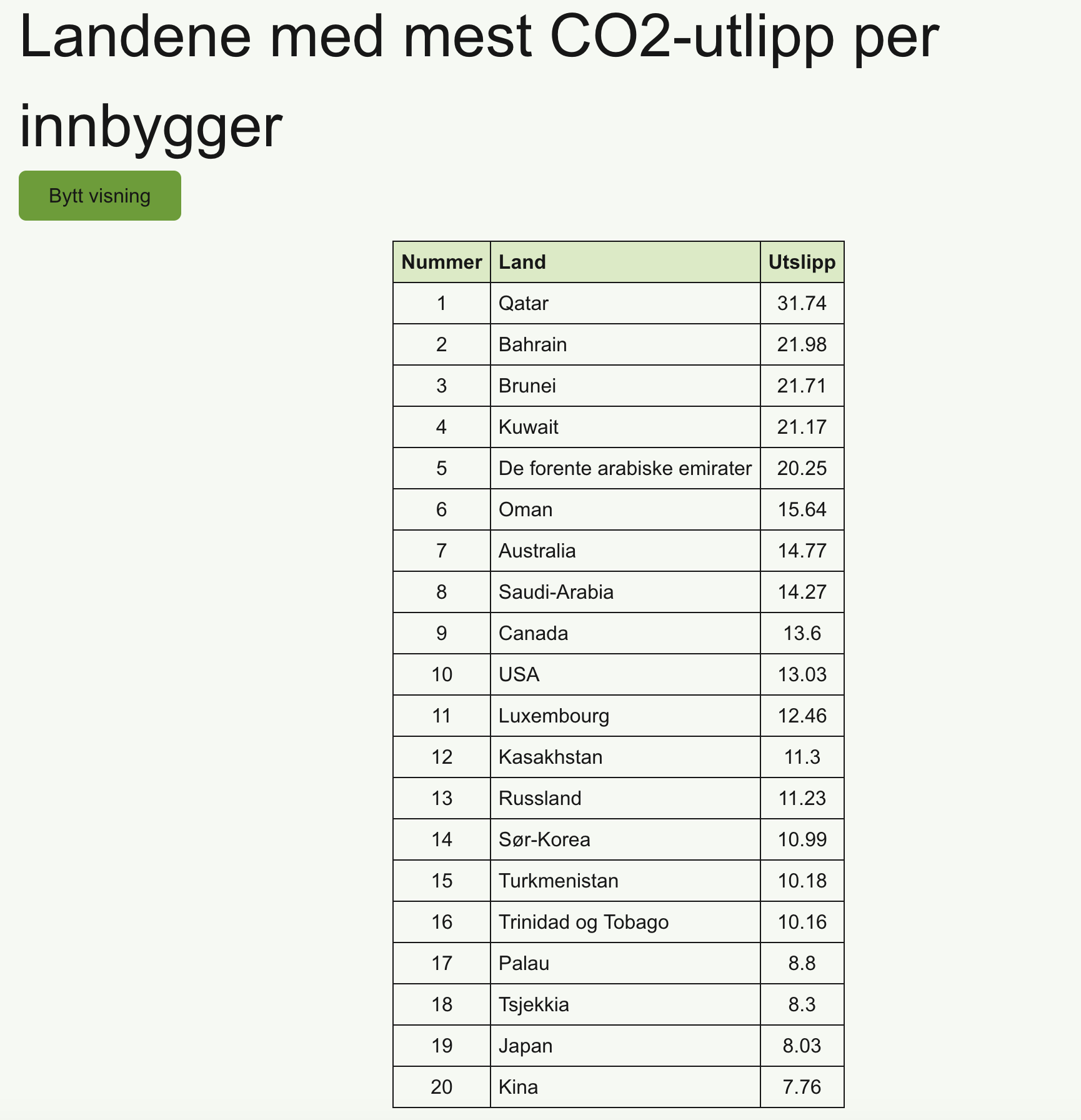 Tabellvisning av de 20 landene med mest utslipp